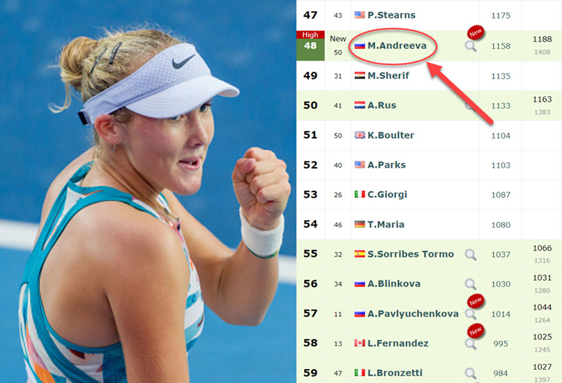 Mirra Andreeva Live Rankings
